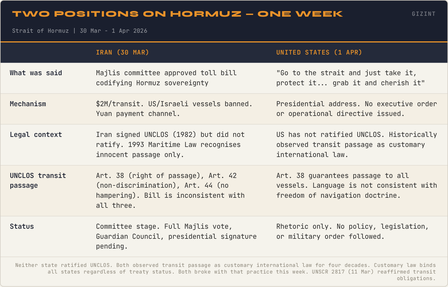 Two Positions on Hormuz — One Week